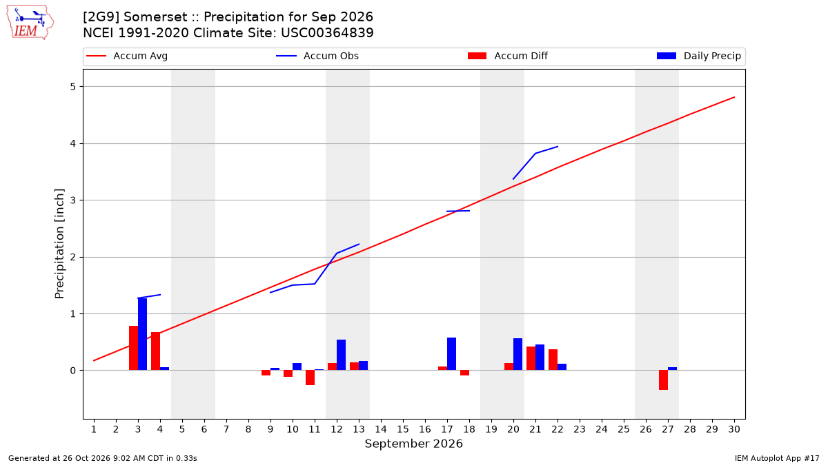 Monthly Plot