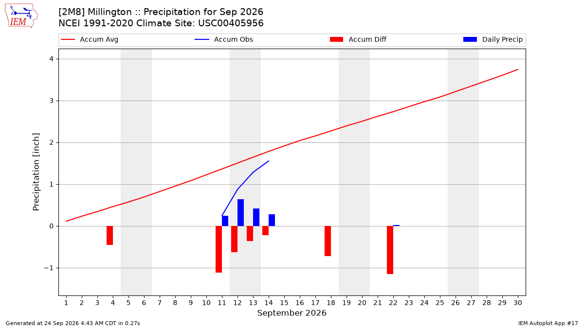 Monthly Plot