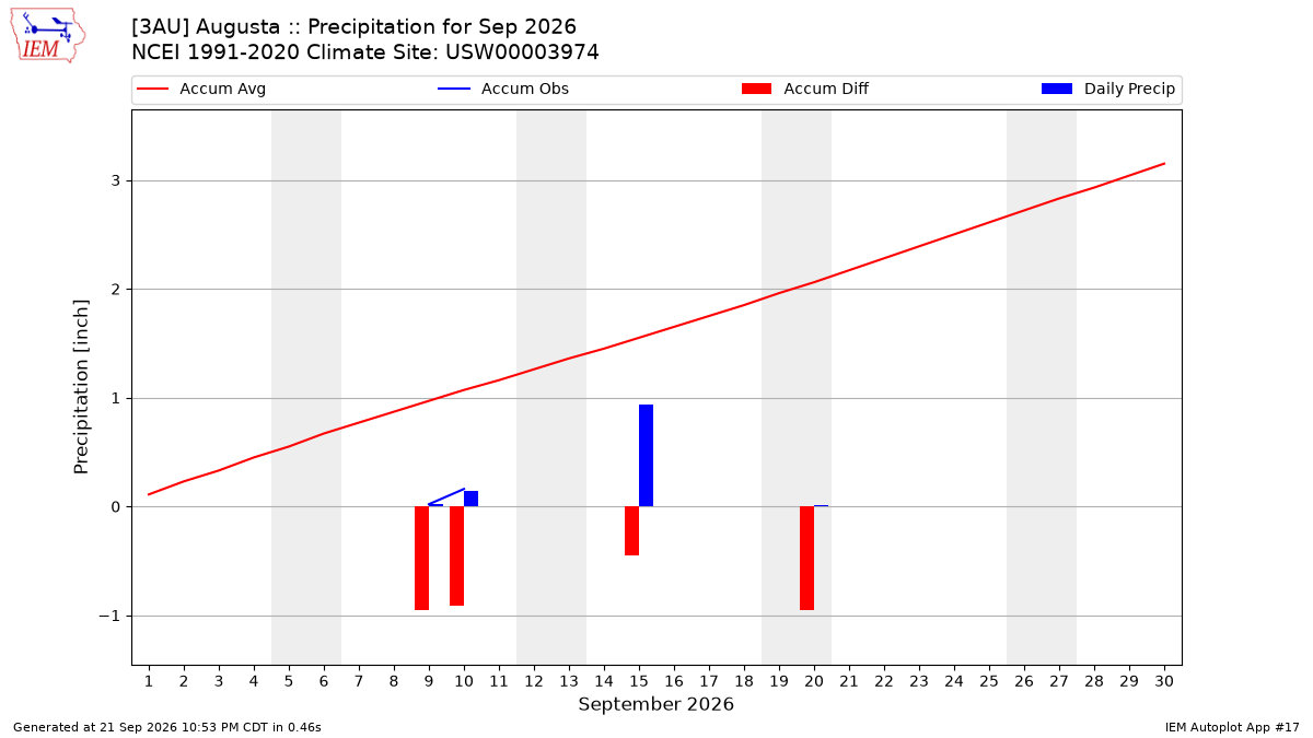 Monthly Plot