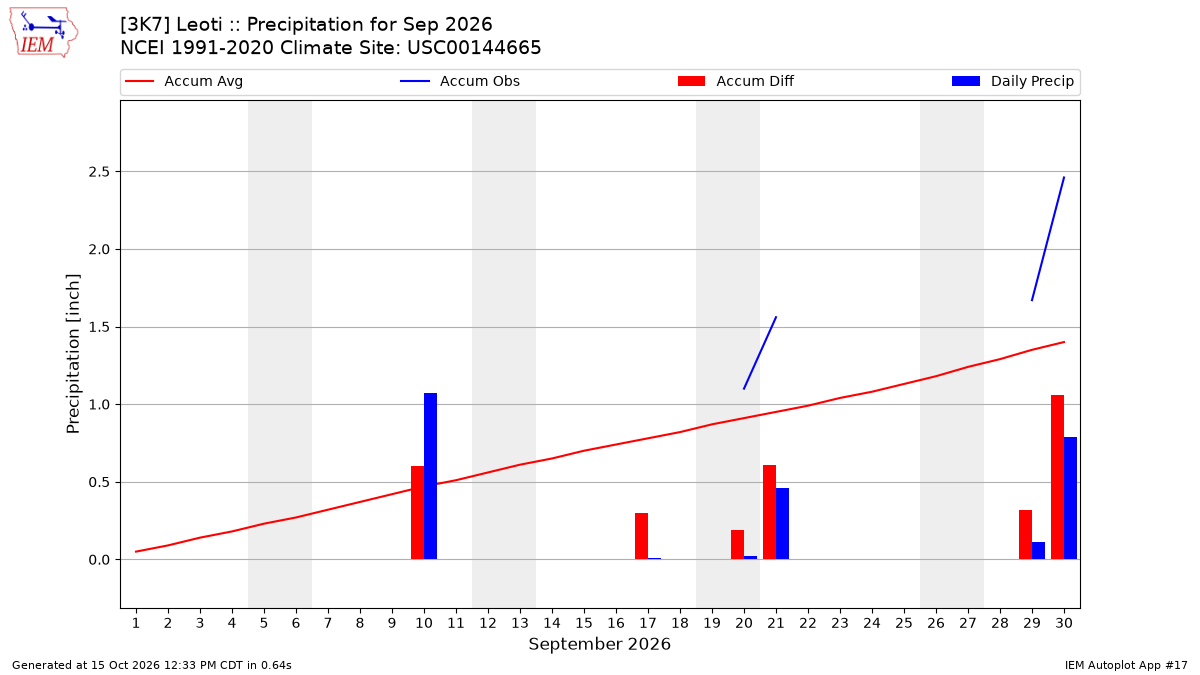 Monthly Plot