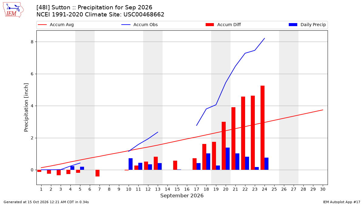 Monthly Plot