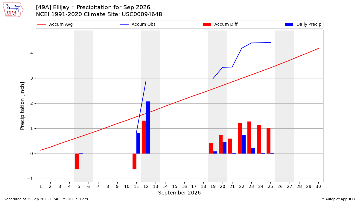 Monthly Plot