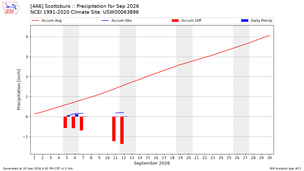 Monthly Plot