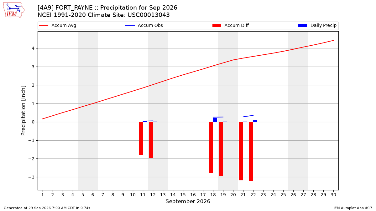 Monthly Plot