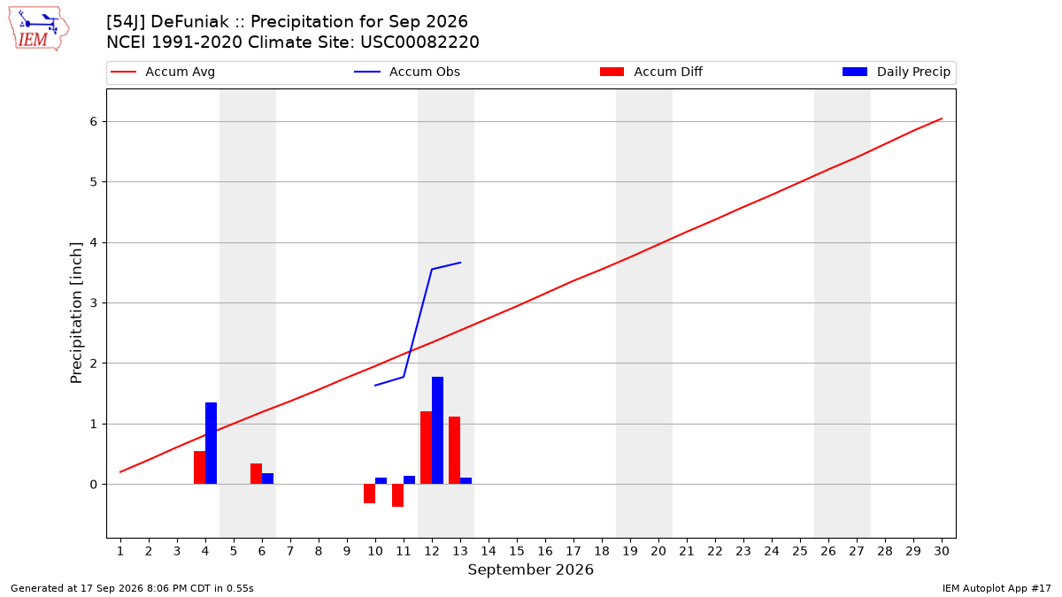 Monthly Plot