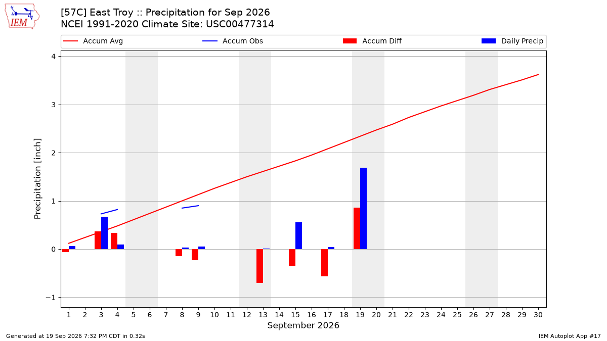 Monthly Plot