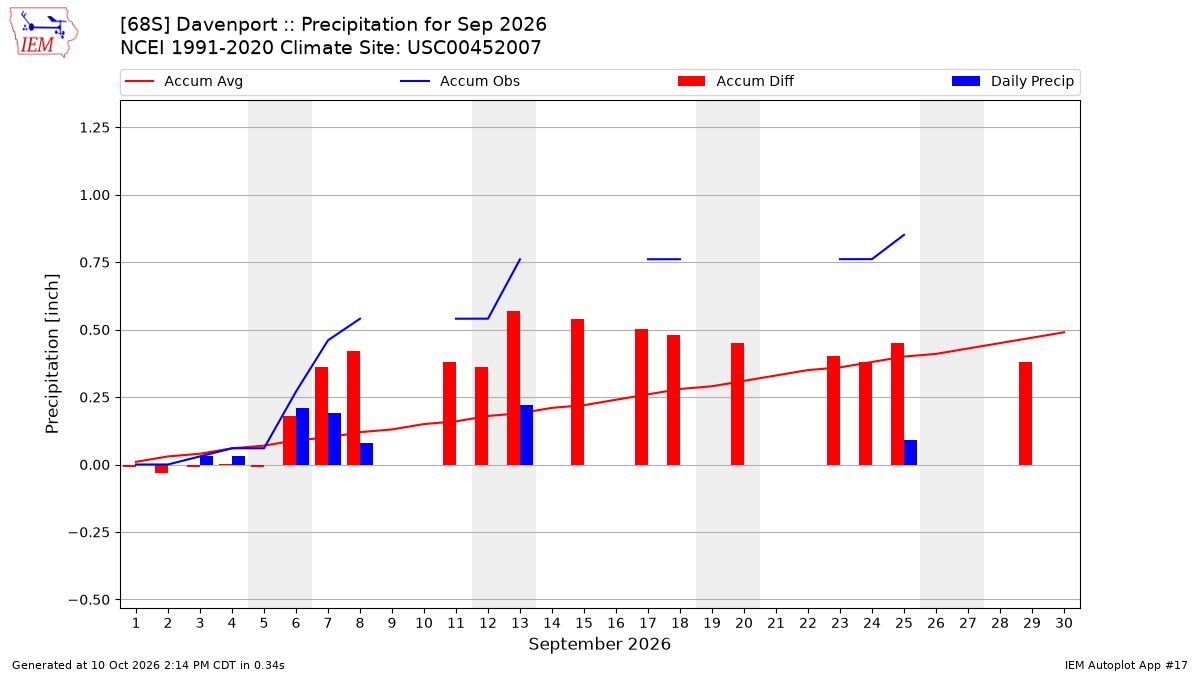 Monthly Plot
