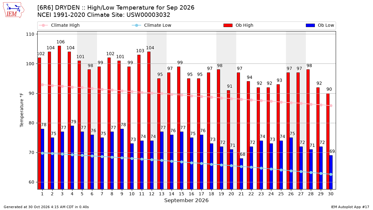 Monthly Plot