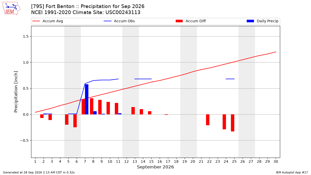 Monthly Plot