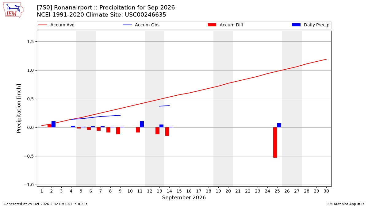 Monthly Plot