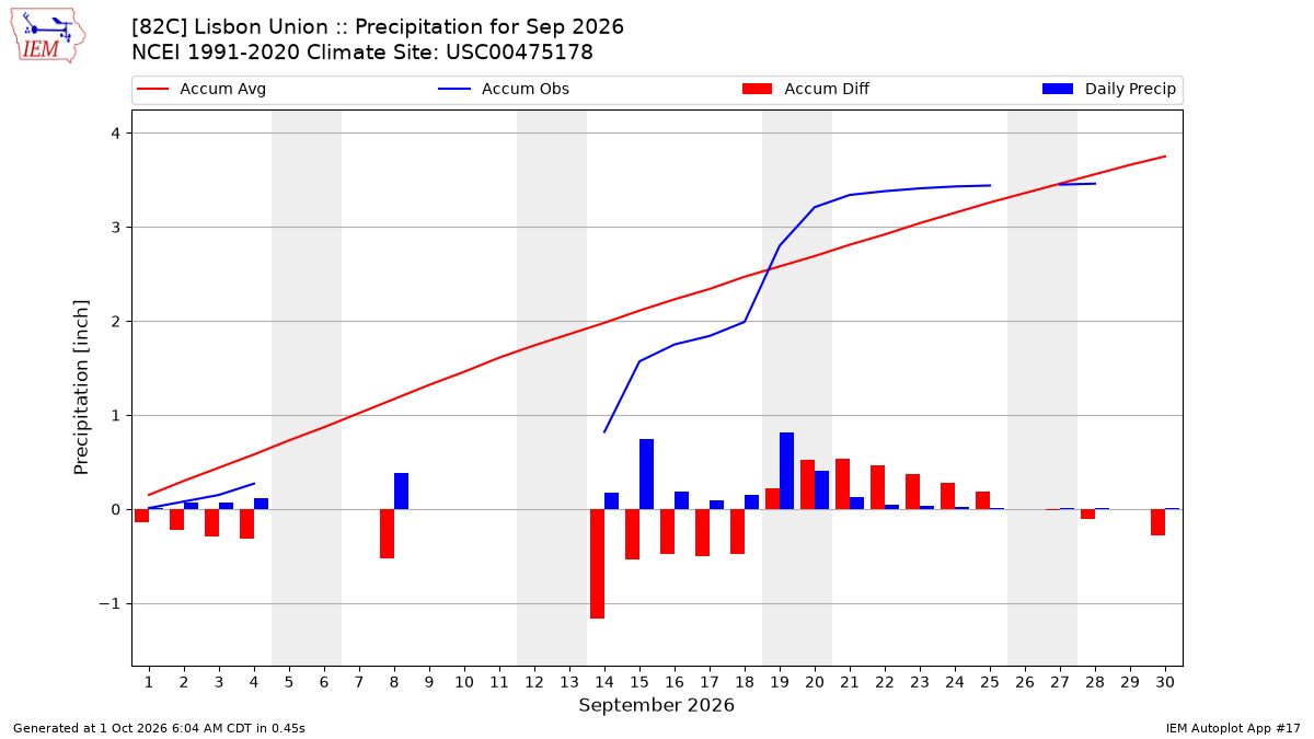 Monthly Plot