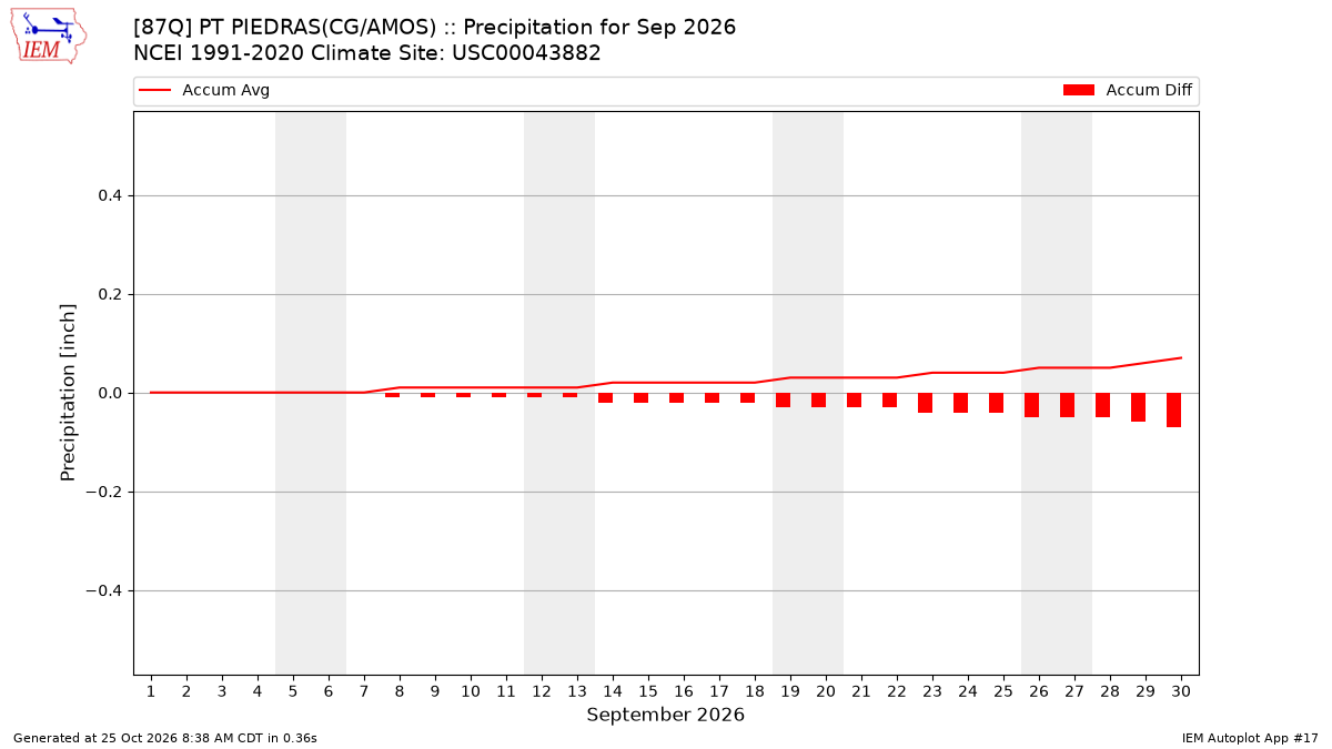 Monthly Plot