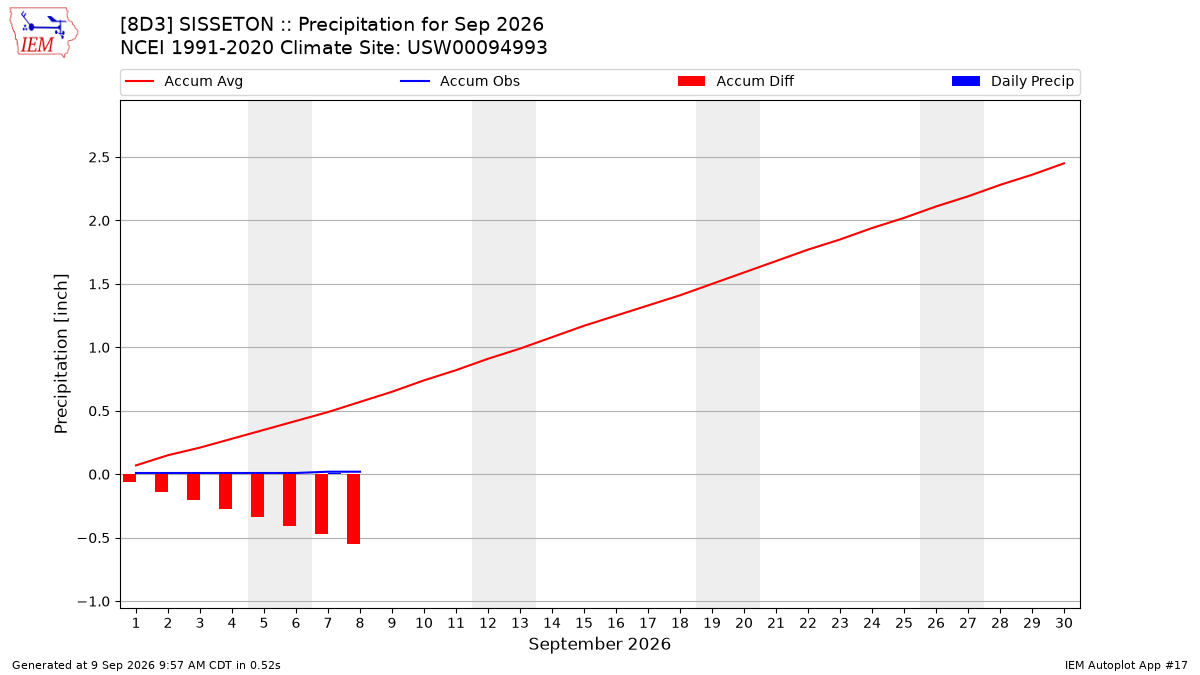 Monthly Plot