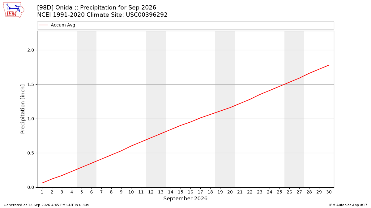 Monthly Plot