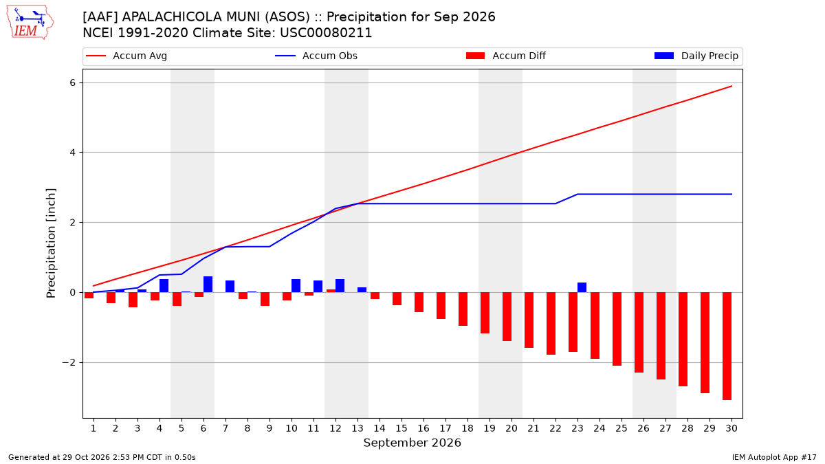 Monthly Plot