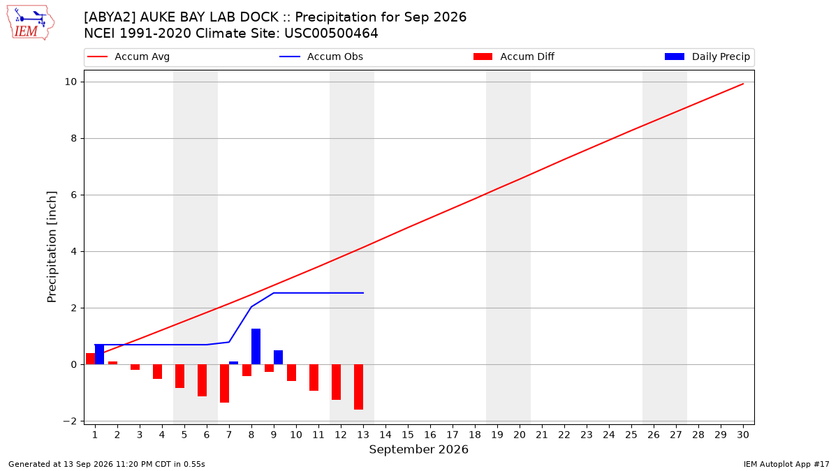 Monthly Plot