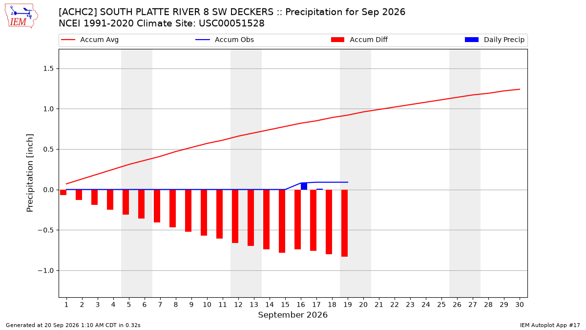 Monthly Plot