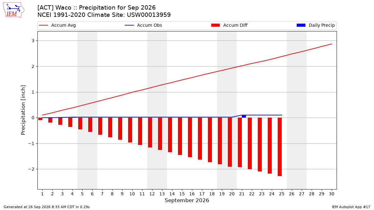 Monthly Plot