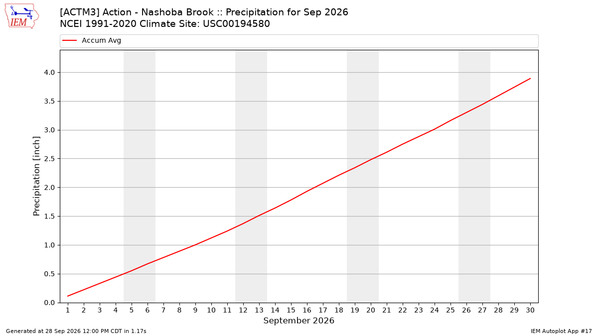 Monthly Plot