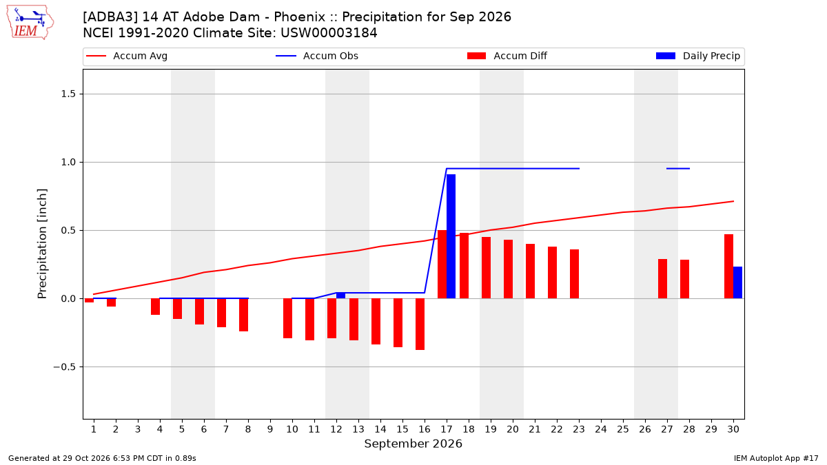 Monthly Plot