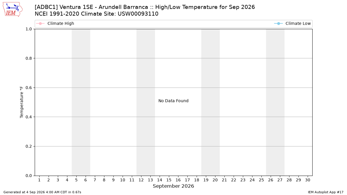 Monthly Plot