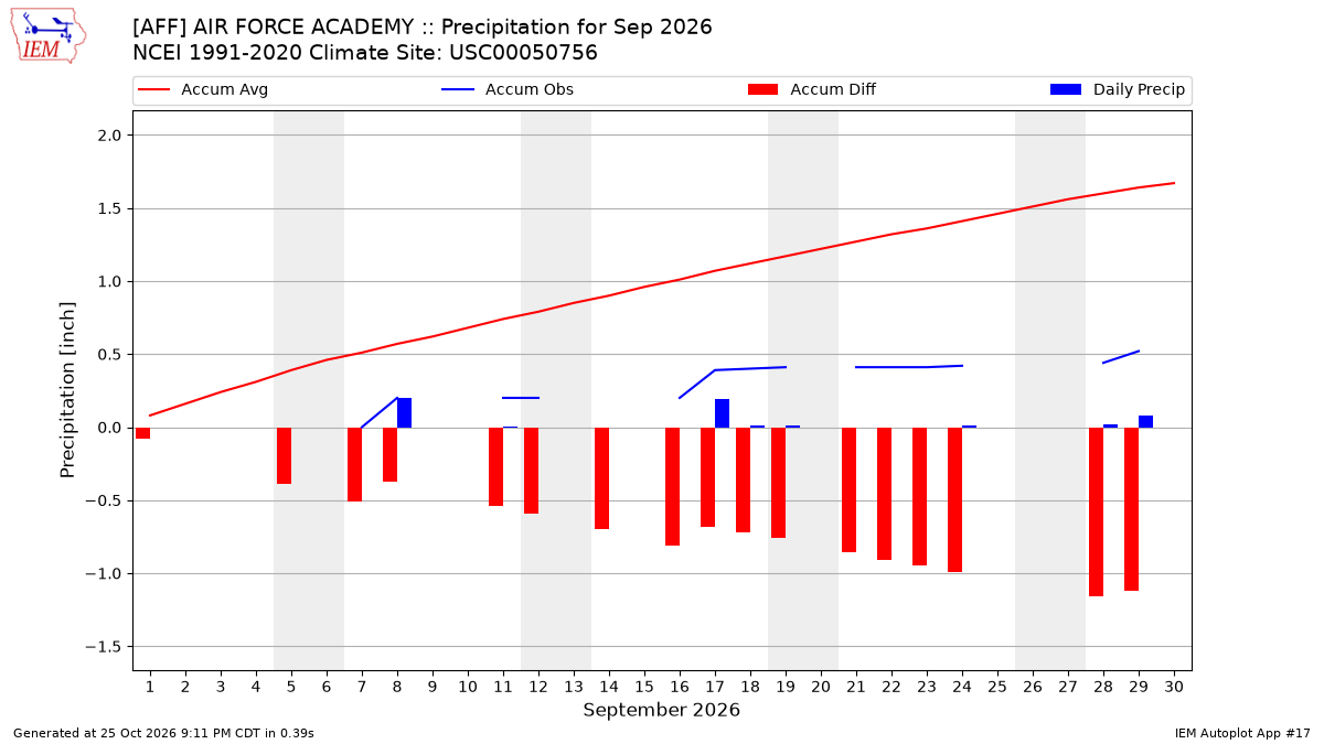 Monthly Plot