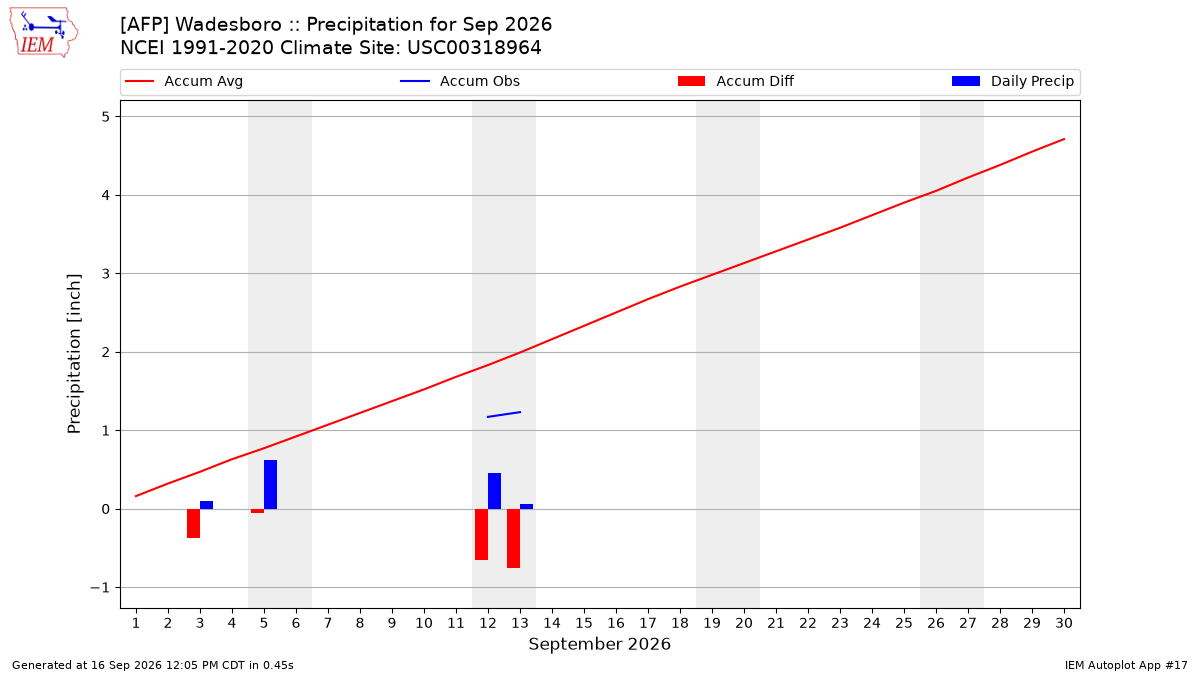 Monthly Plot