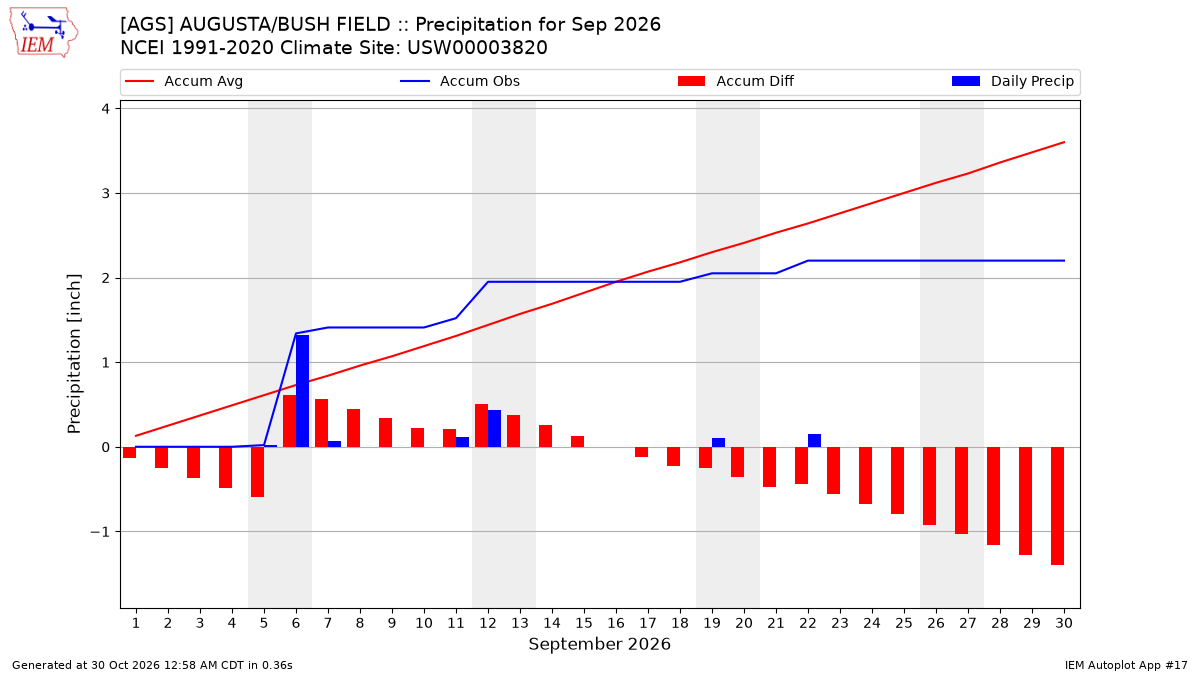 Monthly Plot