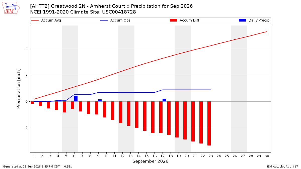 Monthly Plot