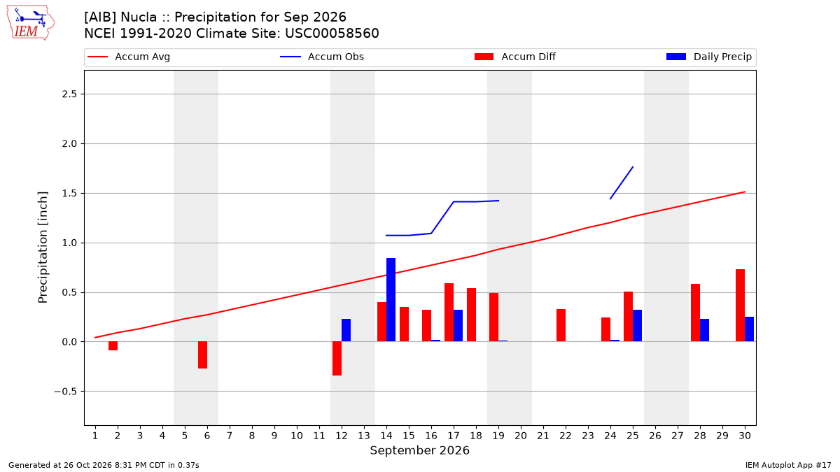 Monthly Plot