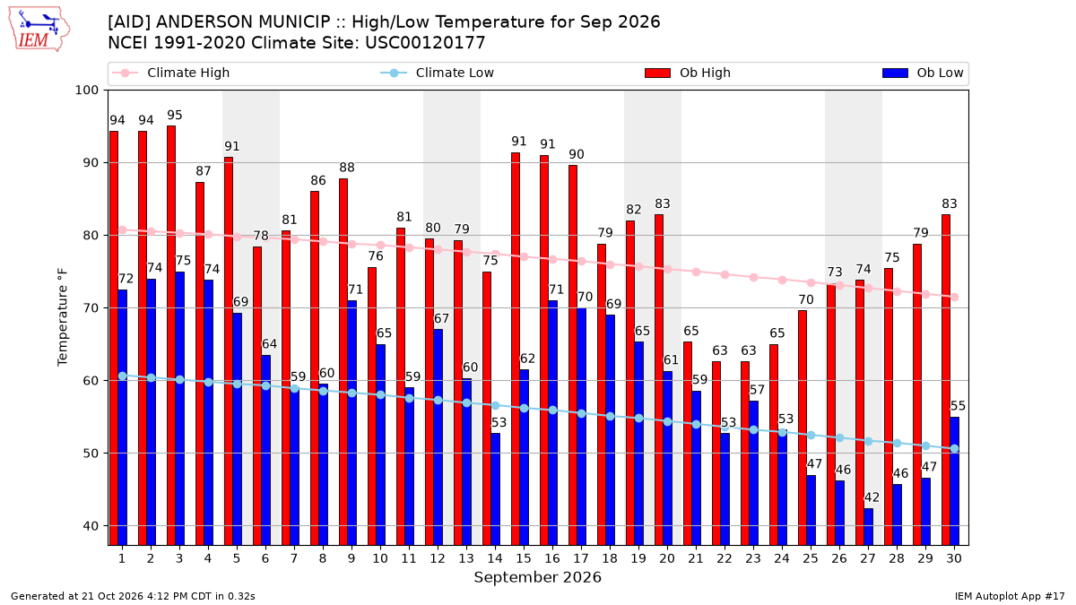 Monthly Plot