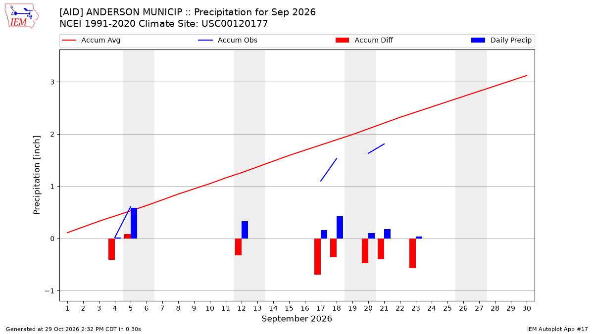 Monthly Plot