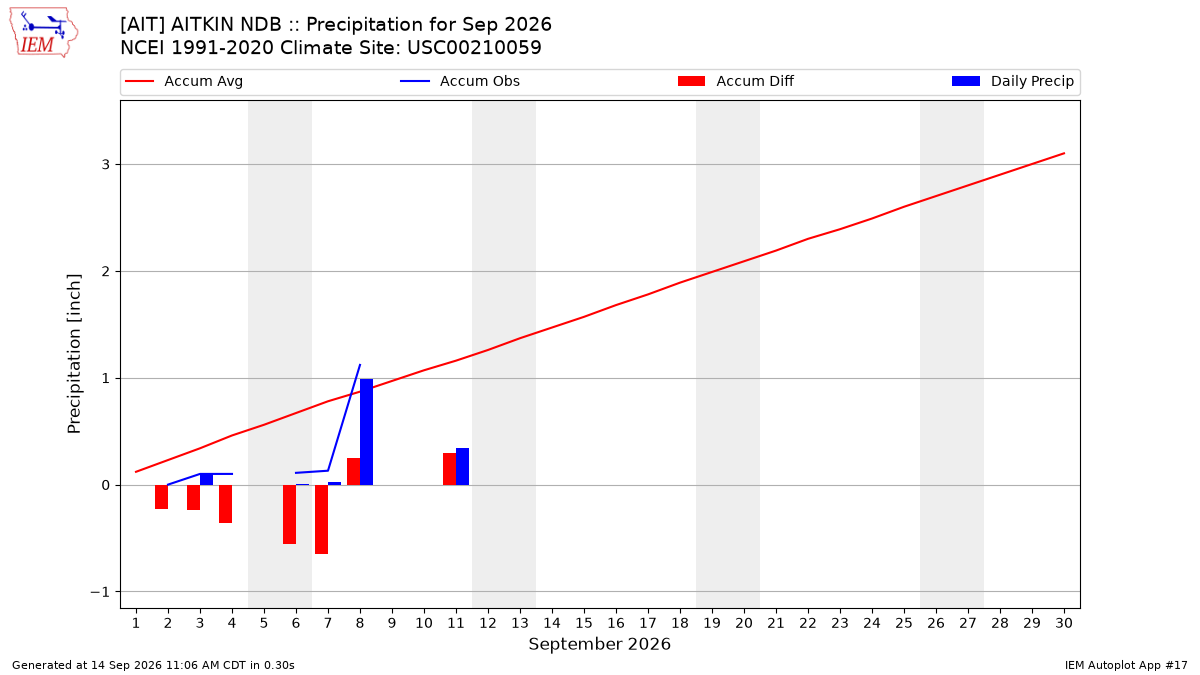 Monthly Plot