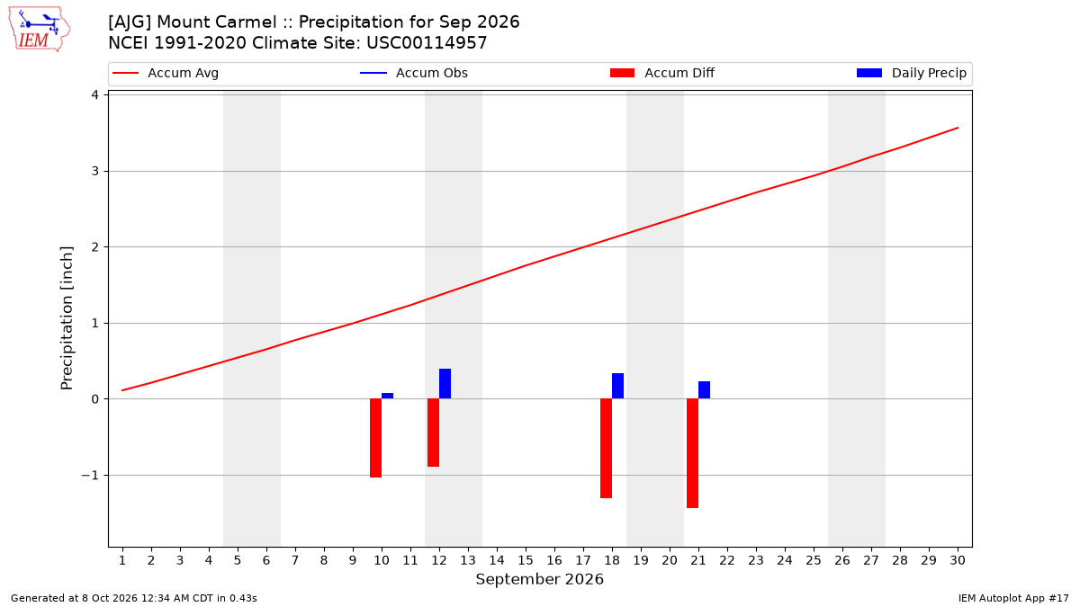 Monthly Plot