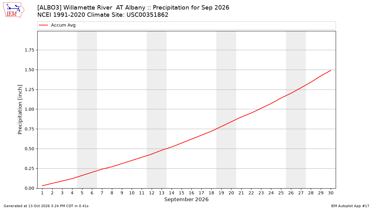 Monthly Plot