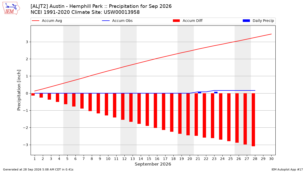Monthly Plot