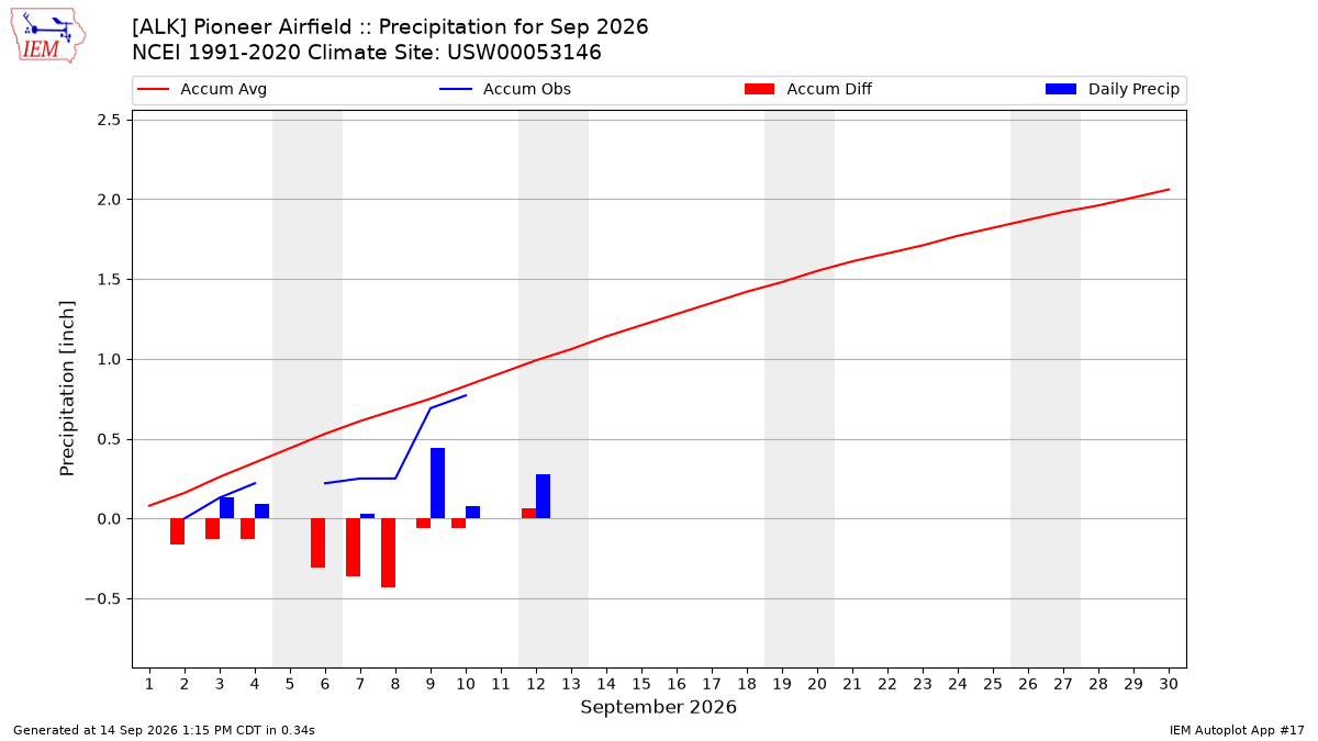 Monthly Plot