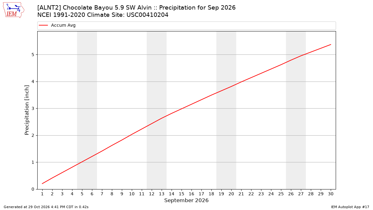 Monthly Plot