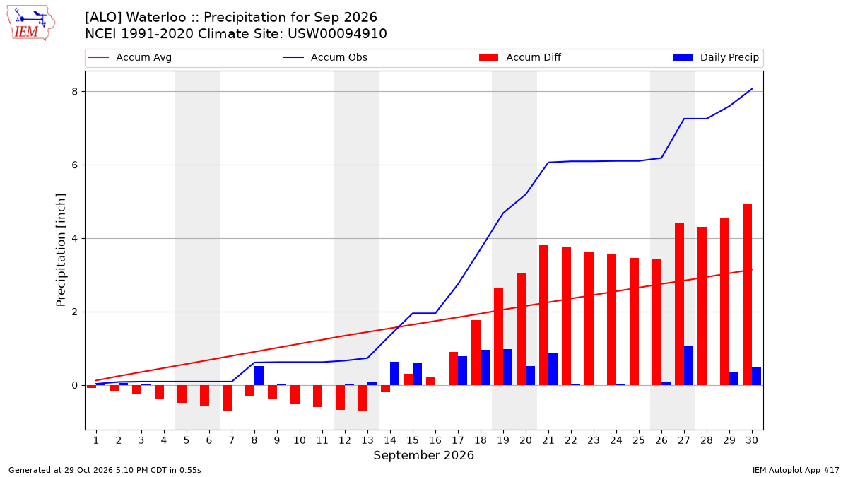 Monthly Plot