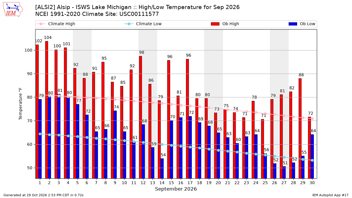 Monthly Plot