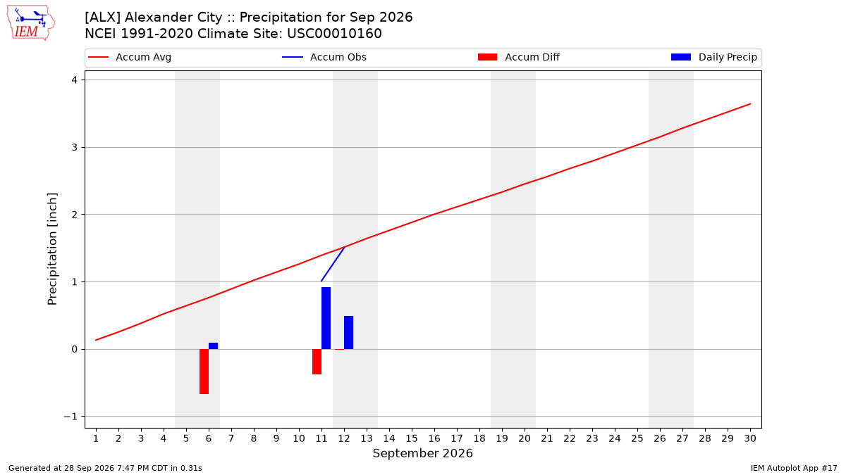 Monthly Plot