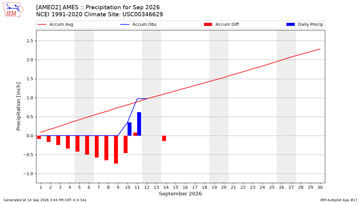 Monthly Plot