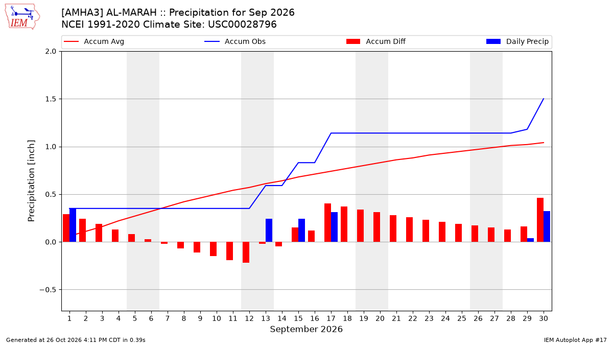 Monthly Plot