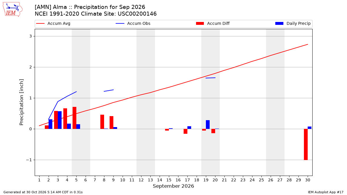 Monthly Plot