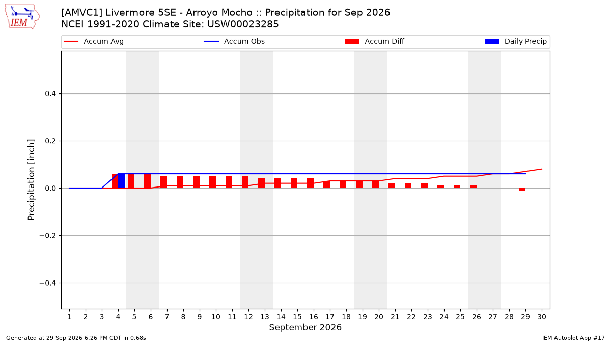 Monthly Plot