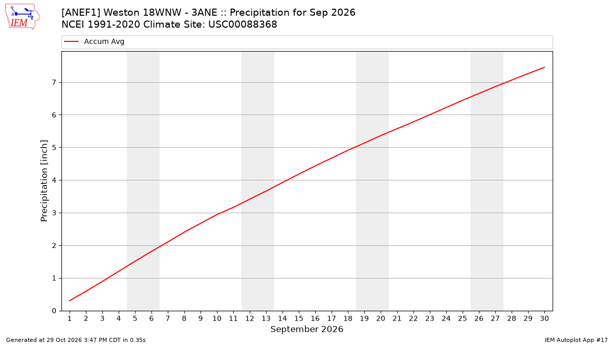 Monthly Plot