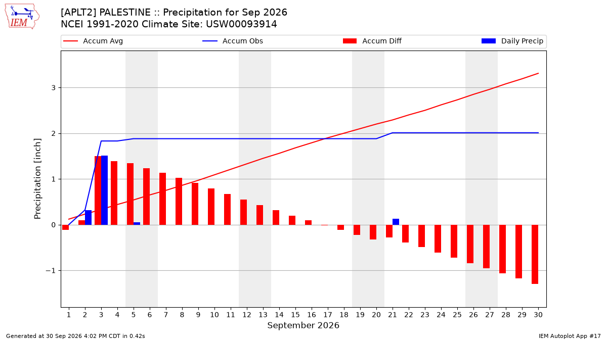 Monthly Plot