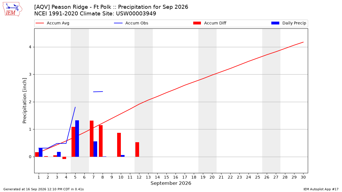 Monthly Plot