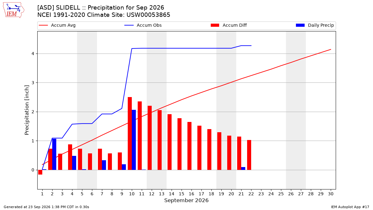 Monthly Plot
