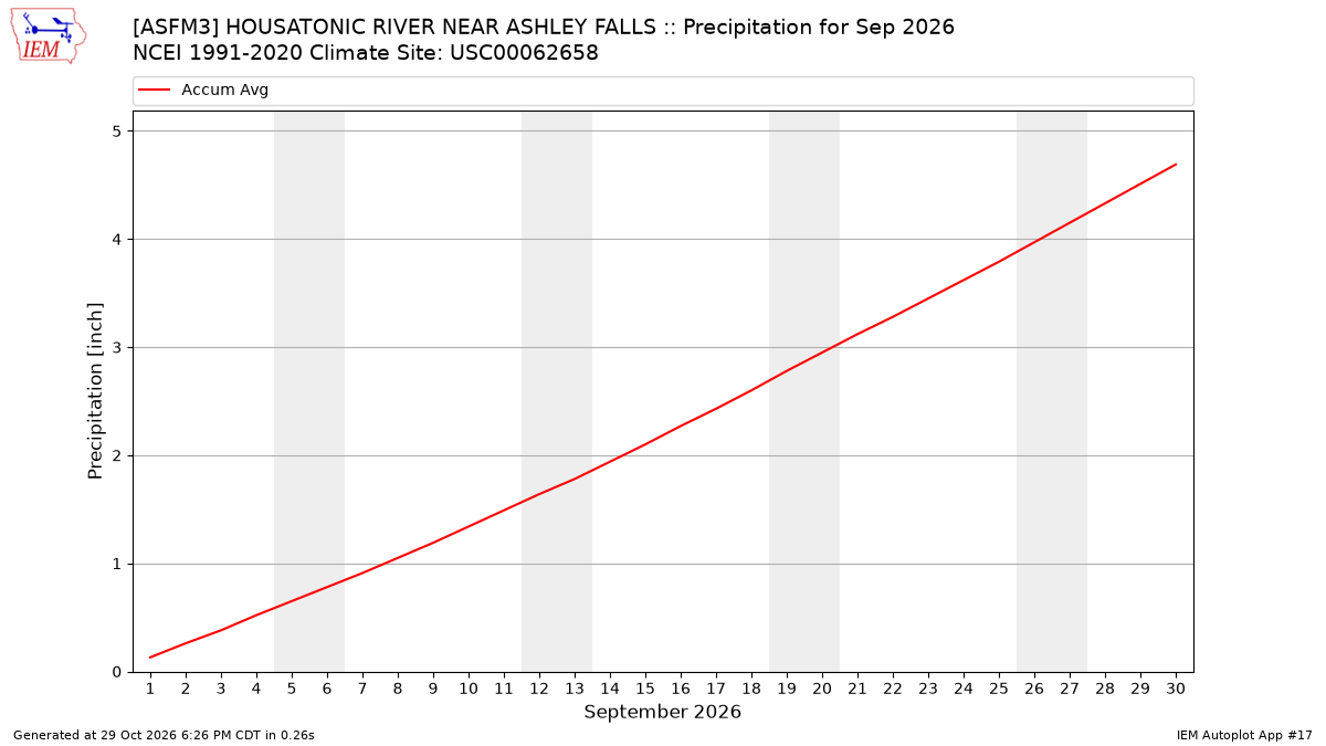 Monthly Plot